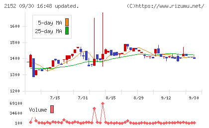 幼児活動研究会チャート
