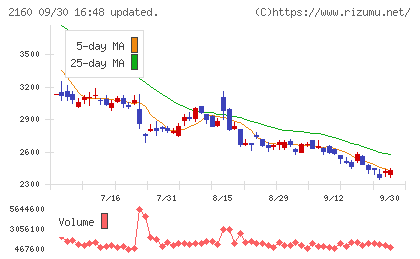 ジーエヌアイグループチャート