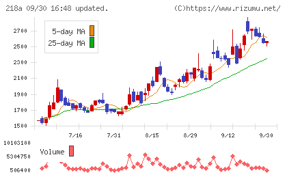 Liberawareチャート