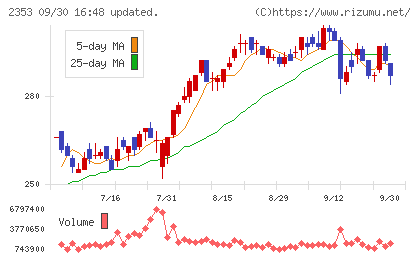日本駐車場開発チャート