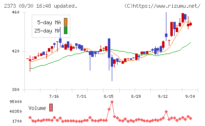 ケア２１チャート