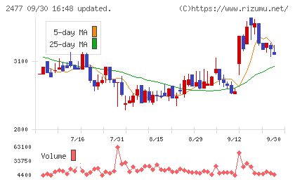 手間いらずチャート
