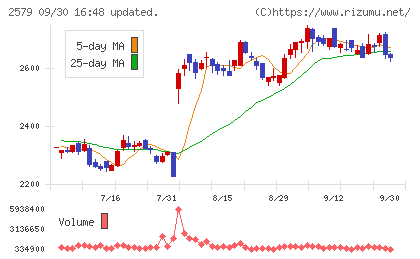 コカ・コーラ　ボトラーズジャパンホールディングスチャート