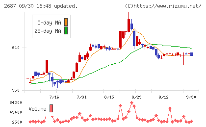シー・ヴイ・エス・ベイエリアチャート