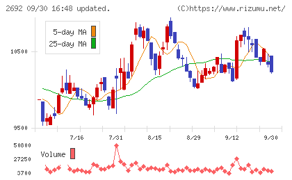 伊藤忠食品チャート