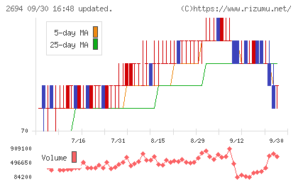 焼肉坂井ホールディングスチャート