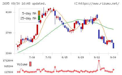 くら寿司チャート