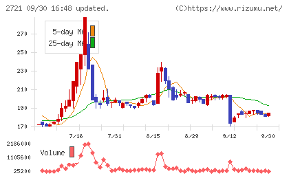 ジェイホールディングスチャート
