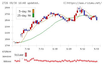 パルグループホールディングスチャート