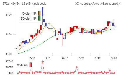 グリーンクロスホールディングスチャート