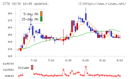 新都ホールディングスチャート