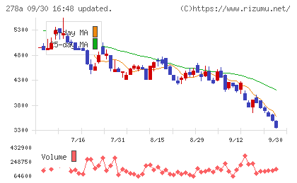 Ｔｅｒｒａ　Ｄｒｏｎｅチャート