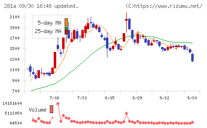 インフォメティスチャート