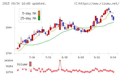 ケンコーマヨネーズチャート