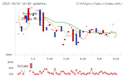 マルタイチャート