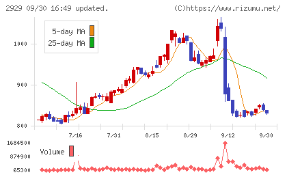 ファーマフーズチャート