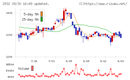 ＳＴＩフードホールディングスチャート