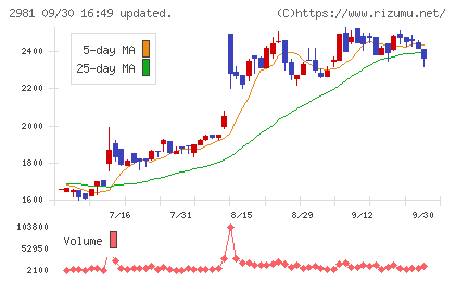 ランディックスチャート