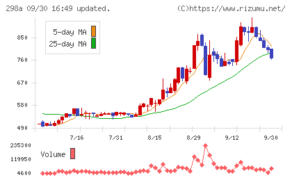 GVA TECHチャート