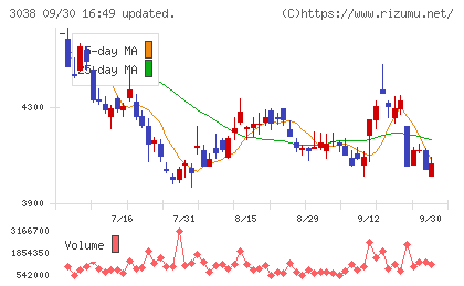 神戸物産チャート