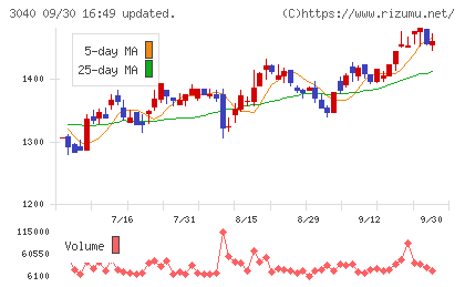 ソリトンシステムズチャート
