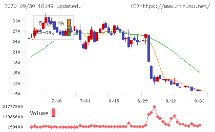 ジェリービーンズグループチャート