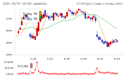 ビューティガレージチャート