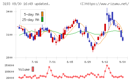 エターナルホスピタリティグループチャート