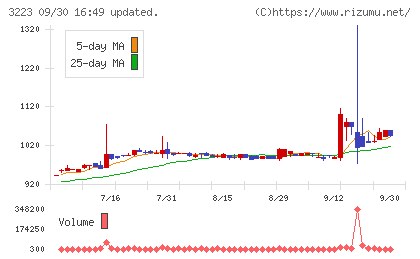 エスエルディーチャート