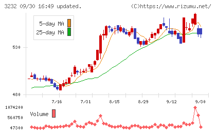 三重交通グループホールディングスチャート