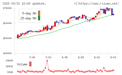 アドバンス・レジデンス投資法人チャート