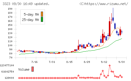 レカムチャート