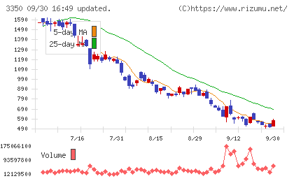 メタプラネットチャート