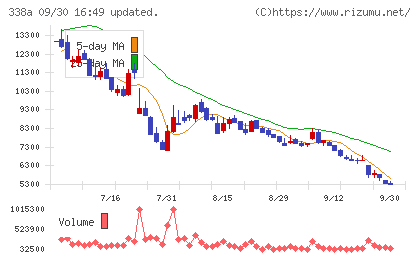ZenmuTechチャート