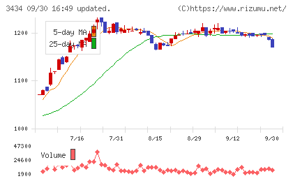 アルファチャート