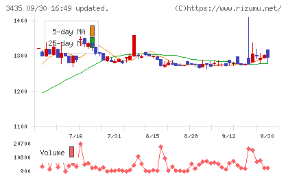 サンコーテクノチャート