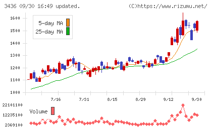 ＳＵＭＣＯチャート