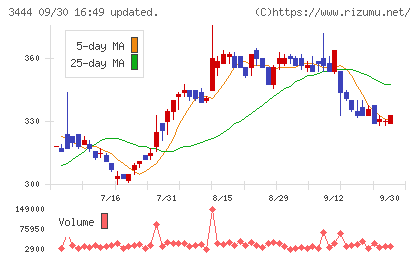 菊池製作所チャート
