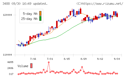 ザイマックス・リート投資法人チャート