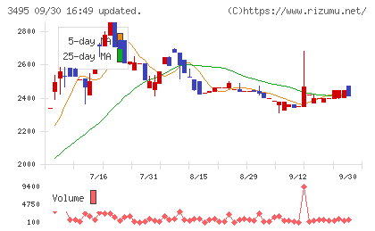 香陵住販チャート