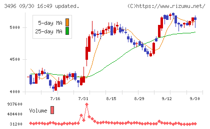 アズームチャート