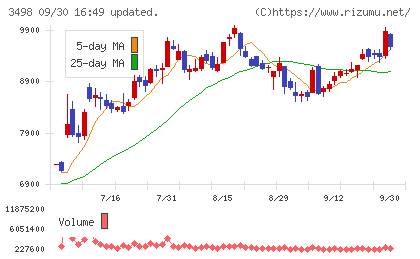 霞ヶ関キャピタルチャート