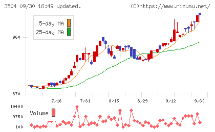 丸八ホールディングスチャート
