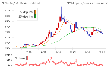 エレベーターコミュニケーションズチャート