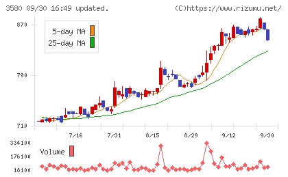 小松マテーレチャート