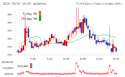 アクセルマークチャート