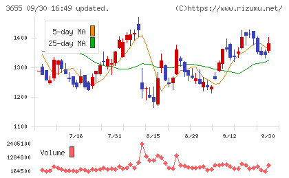 ブレインパッドチャート