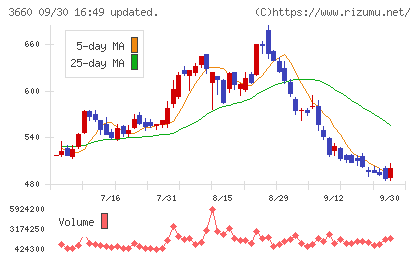 アイスタイルチャート
