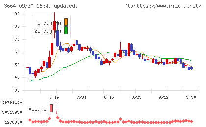 モブキャストホールディングスチャート