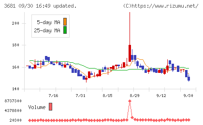 ブイキューブチャート